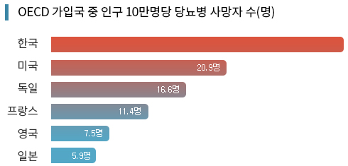 OECD 가입국 중 인구 10만명 당 당뇨병 사망자 수(명)